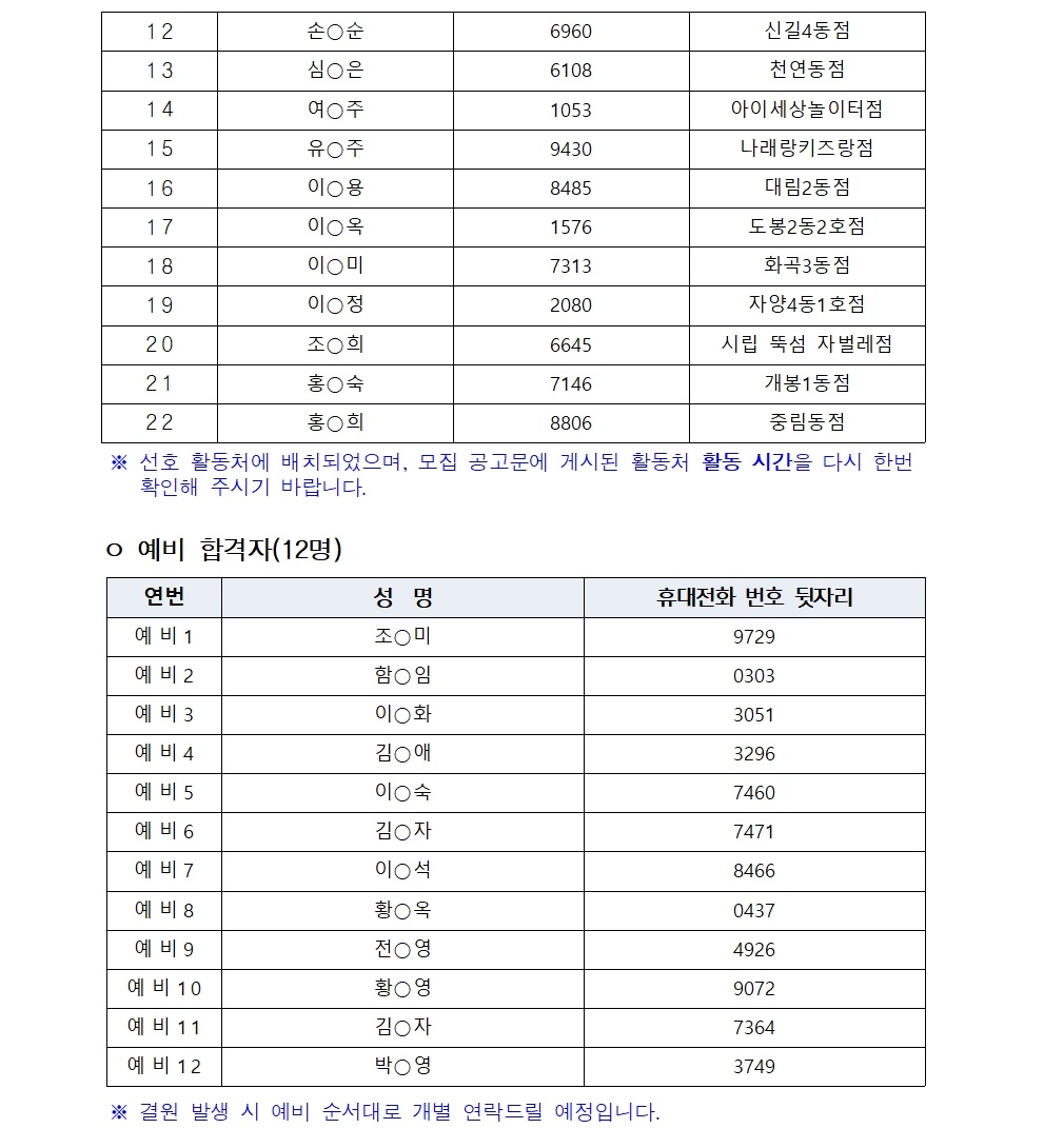 2.+2025년+서울+시니어+잡+챌린지+신노년+적합형+직무훈련_서울형+키즈카페+돌봄+활동가+양성+과정_최종합격자+결과+공고002.jpg